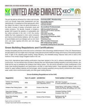 UAE has nearly 64 million sq m built-up area as per local green building regulations: EmiratesGBC’s 2020 UAE Green Building Market Brief study