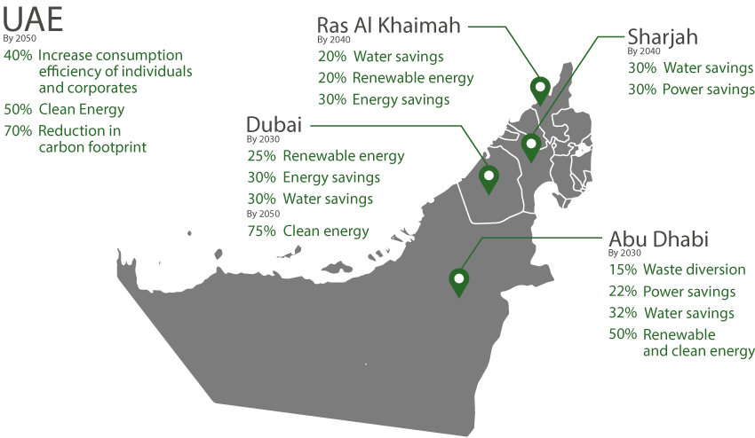 UAE Initiatives Map