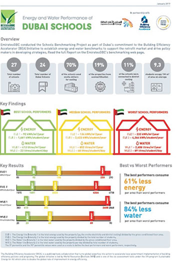 Dubai Schools